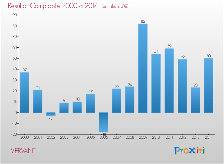 Evolution du résultat comptable pour la commune de VERVANT de 2000 à 2014 Evolution du résultat comptable pour VERVANT de 2000 à 2014