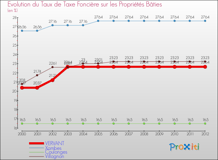 Evolution du taux de la taxe foncière sur le bati pour VERVANT et les communes proches de 2000 à 2012 Comparaison des taux de taxe foncière sur le bati pour VERVANT et les communes voisines de 2000 à 2012