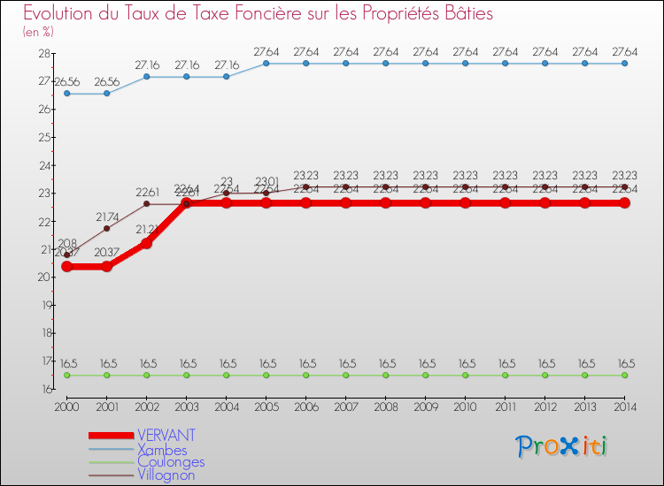 Evolution du taux de la taxe foncière sur le bati pour VERVANT et les communes proches de 2000 à 2014 Comparaison des taux de taxe foncière sur le bati pour VERVANT et les communes voisines de 2000 à 2014
