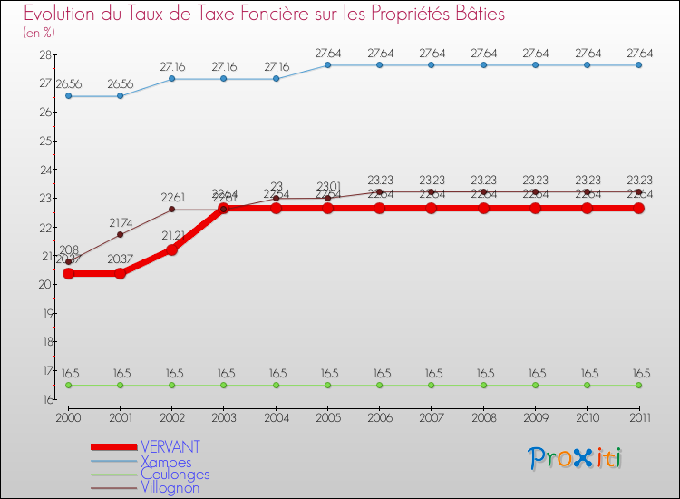 Evolution du taux de la taxe foncière sur le bati pour VERVANT et les communes proches Comparaison des taux de taxe foncière sur le bati pour VERVANT et les communes voisines
