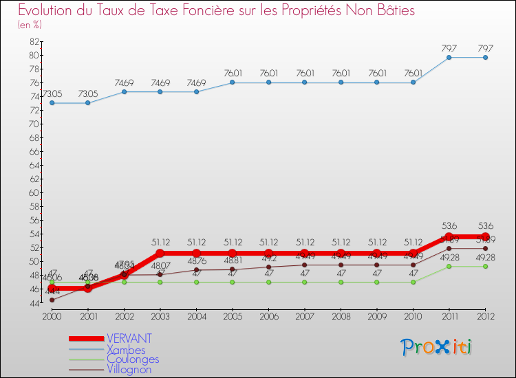 Evolution du taux de la taxe foncière sur les immeubles et terrains non batis pour VERVANT et les communes proches de 2000 à 2012 Comparaison des taux de la taxe foncière sur les immeubles et terrains non batis pour VERVANT et les communes voisines de 2000 à 2012