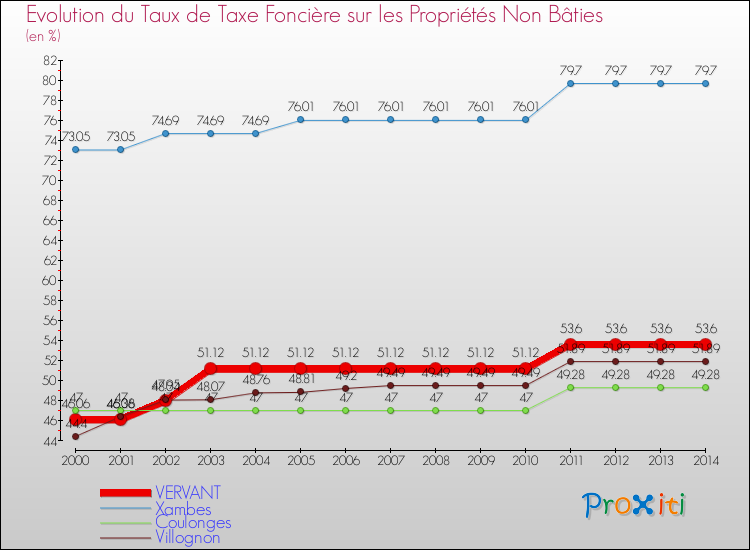 Evolution du taux de la taxe foncière sur les immeubles et terrains non batis pour VERVANT et les communes proches de 2000 à 2014 Comparaison des taux de la taxe foncière sur les immeubles et terrains non batis pour VERVANT et les communes voisines de 2000 à 2014