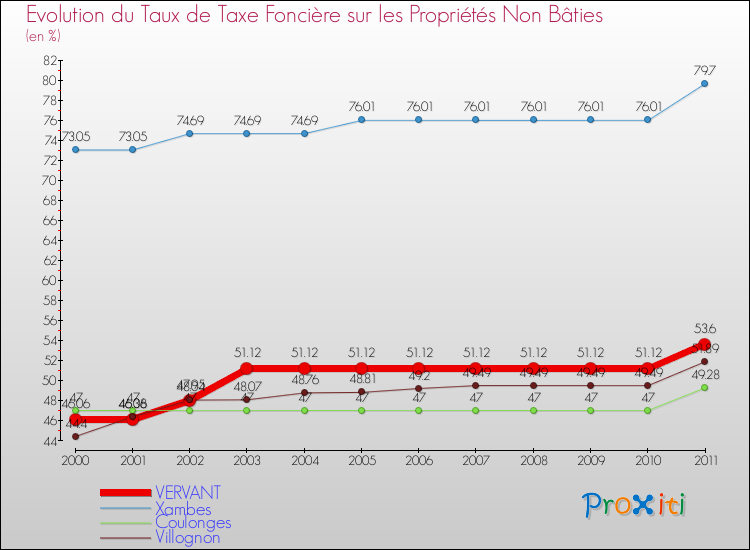 Evolution du taux de la taxe foncière sur les immeubles et terrains non batis pour VERVANT et les communes proches Comparaison des taux de la taxe foncière sur les immeubles et terrains non batis pour VERVANT et les communes voisines