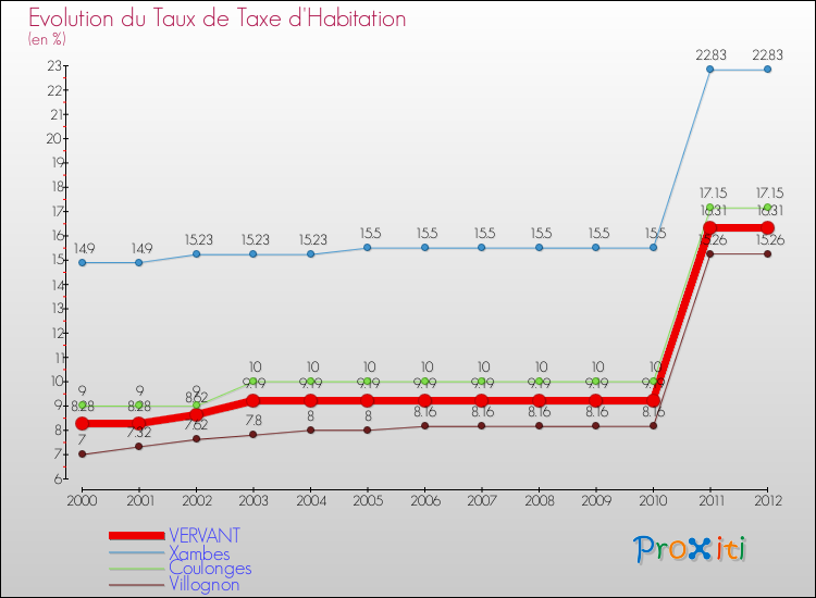 Evolution du taux de la taxe d'habitation pour VERVANT et les communes proches Comparaison des taux de la taxe d'habitation pour VERVANT et les communes voisines