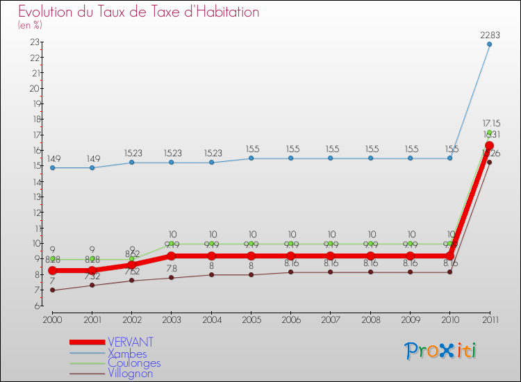 Evolution du taux de la taxe d'habitation pour VERVANT et les communes proches Comparaison des taux de la taxe d'habitation pour VERVANT et les communes voisines