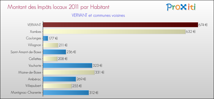 Montant des impôts locaux par Habitant pour VERVANT et les communes proches Comparaison des impôts locaux par habitant pour VERVANT et les communes voisines