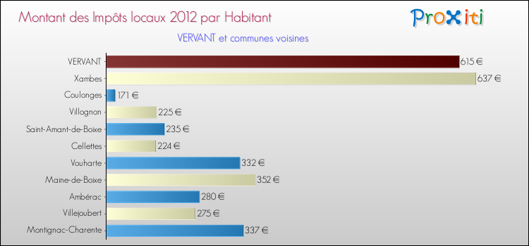 Montant des impôts locaux par Habitant pour VERVANT et les communes proches Comparaison des impôts locaux par habitant pour VERVANT et les communes voisines