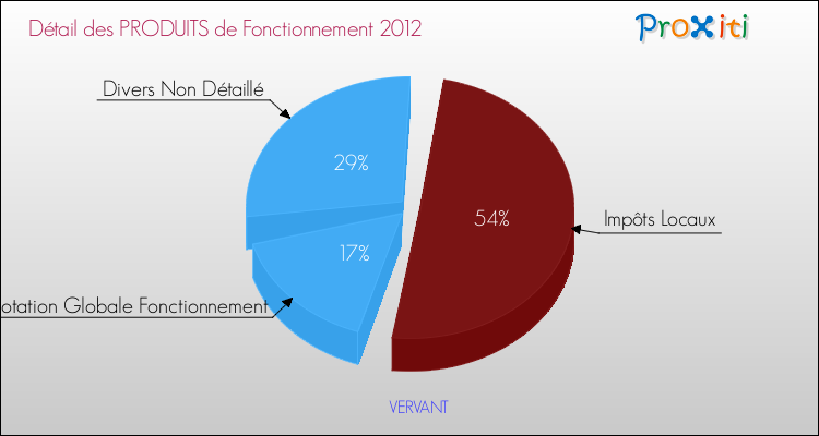 Décomposition du Budget de Fonctionnement 2012 de la commune de VERVANT Budget de Fonctionnement 2012 pour la commune de VERVANT