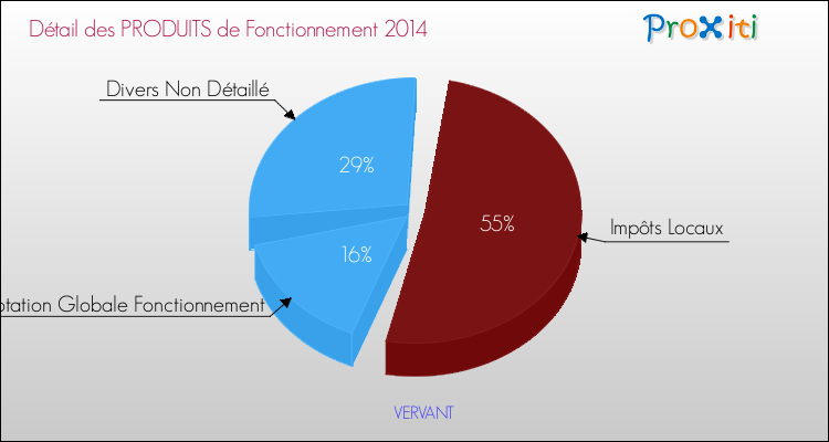 Décomposition du Budget de Fonctionnement 2014 de la commune de VERVANT Budget de Fonctionnement 2014 pour la commune de VERVANT