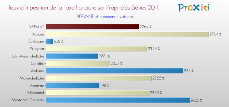 Taux d'imposition de la taxe foncière sur le bati 2011 pour VERVANT et les communes proches Comparaison des taux d'imposition de la taxe foncière sur le bati 2011 pour VERVANT et les communes voisines