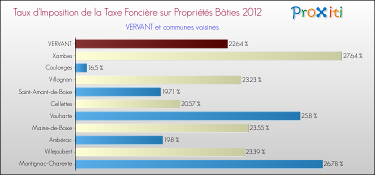 Taux d'imposition de la taxe foncière sur le bati 2012 pour VERVANT et les communes proches Comparaison des taux d'imposition de la taxe foncière sur le bati 2012 pour VERVANT et les communes voisines