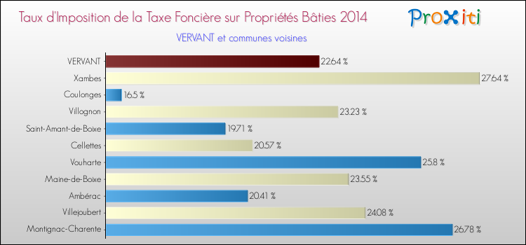 Taux d'imposition de la taxe foncière sur le bati 2014 pour VERVANT et les communes proches Comparaison des taux d'imposition de la taxe foncière sur le bati 2014 pour VERVANT et les communes voisines