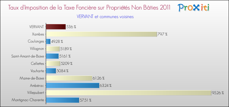 Taux d'imposition de la taxe foncière sur les immeubles et terrains non batis 2011 pour VERVANT et les communes proches Comparaison des taux d'imposition de la taxe foncière sur les immeubles et terrains non batis 2011 pour VERVANT et les communes voisines