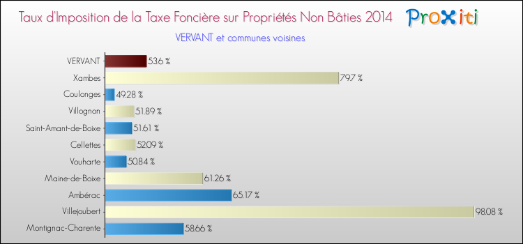 Taux d'imposition de la taxe foncière sur les immeubles et terrains non batis 2014 pour VERVANT et les communes proches Comparaison des taux d'imposition de la taxe foncière sur les immeubles et terrains non batis 2014 pour VERVANT et les communes voisines