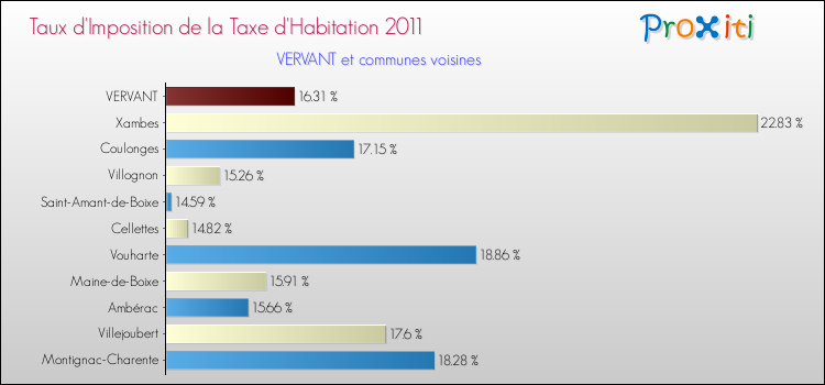 Taux d'imposition de la taxe d'habitation 2011 pour VERVANT et les communes proches Comparaison des taux d'imposition de la taxe d'habitation 2011 pour VERVANT et les communes voisines