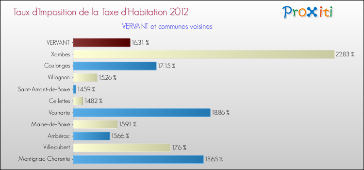 Taux d'imposition de la taxe d'habitation 2012 pour VERVANT et les communes proches Comparaison des taux d'imposition de la taxe d'habitation 2012 pour VERVANT et les communes voisines
