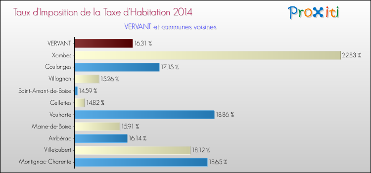 Taux d'imposition de la taxe d'habitation 2014 pour VERVANT et les communes proches Comparaison des taux d'imposition de la taxe d'habitation 2014 pour VERVANT et les communes voisines