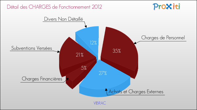 Décomposition des Charges de Fonctionnement 2012 de la commune de VIBRAC Charges de Fonctionnement 2012 pour la commune de VIBRAC