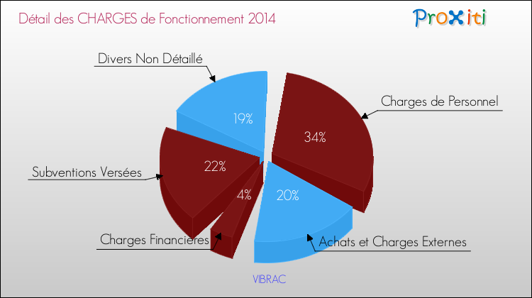 Décomposition des Charges de Fonctionnement 2014 de la commune de VIBRAC Charges de Fonctionnement 2014 pour la commune de VIBRAC