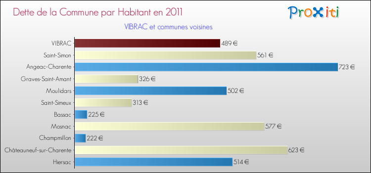 Dette par habitant de la commune en 2011 pour VIBRAC et les communes proches Comparaison de la dette par habitant de la commune en 2011 pour VIBRAC et les communes voisines