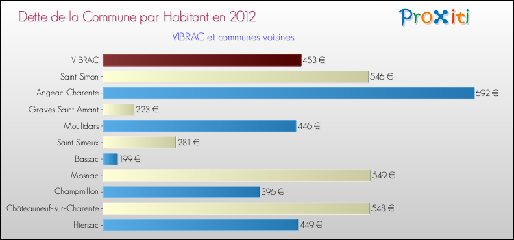 Dette par habitant de la commune en 2012 pour VIBRAC et les communes proches Comparaison de la dette par habitant de la commune en 2012 pour VIBRAC et les communes voisines