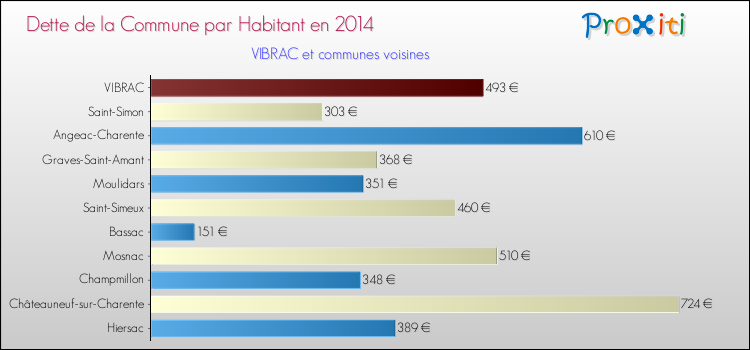 Dette par habitant de la commune en 2014 pour VIBRAC et les communes proches Comparaison de la dette par habitant de la commune en 2014 pour VIBRAC et les communes voisines