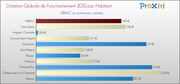 Montant des dotations globales de fonctionnement DGF par Habitant pour VIBRAC et les communes proches Comparaison des des dotations globales de fonctionnement DGF par habitant pour VIBRAC et les communes voisines