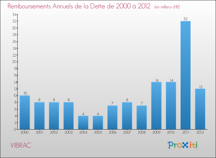 Evolution de l'annuité de la dette pour la commune de VIBRAC de 2000 à 2012 Annuités de la dette pour VIBRAC de 2000 à 2012