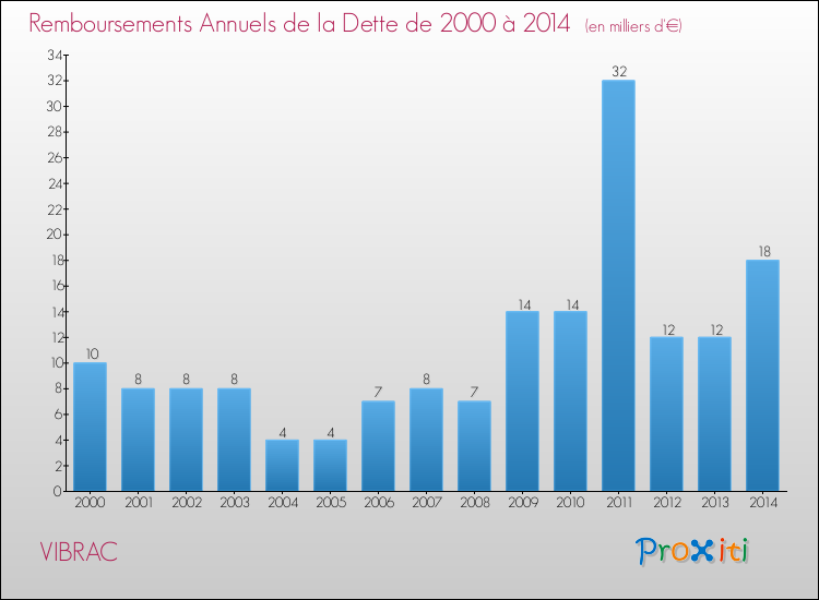 Evolution de l'annuité de la dette pour la commune de VIBRAC de 2000 à 2014 Annuités de la dette pour VIBRAC de 2000 à 2014