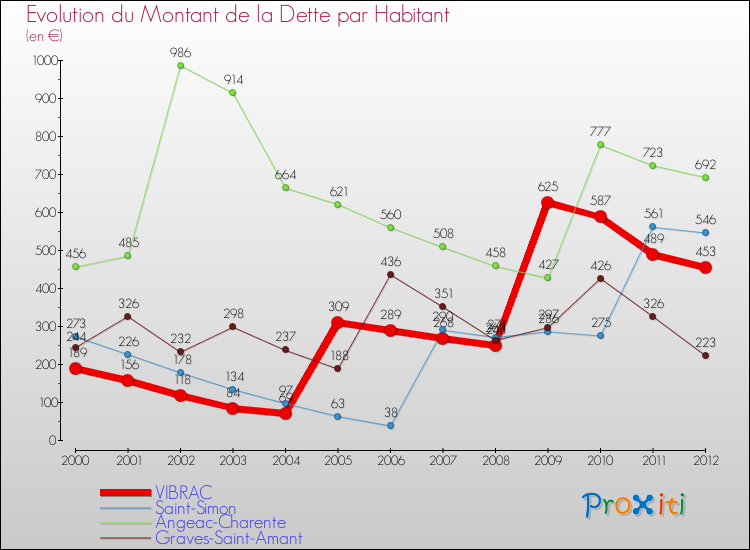 Evolution de la dette par habitant pour la commune de VIBRAC et les communes proches de 2000 à 2012 Comparaison de la dette par habitant pour VIBRAC et les communes voisines de 2000 à 2012