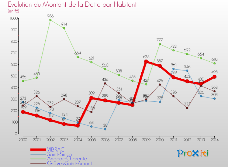 Evolution de la dette par habitant pour la commune de VIBRAC et les communes proches de 2000 à 2014 Comparaison de la dette par habitant pour VIBRAC et les communes voisines de 2000 à 2014