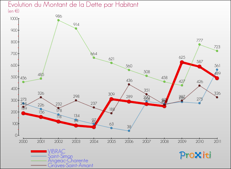 Evolution de la dette par habitant pour la commune de VIBRAC et les communes proches Comparaison de la dette par habitant pour VIBRAC et les communes voisines