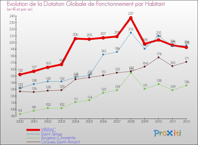 Evolution et montant de la dotation globale de fonctionnement par Habitant pour VIBRAC et les communes proches Comparaison des dotations globales de fonctionnement par habitant pour VIBRAC et les communes voisines