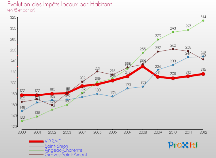 Evolution et montant des impôts locaux par Habitant pour VIBRAC et les communes proches Comparaison des impôts locaux par habitant pour VIBRAC et les communes voisines