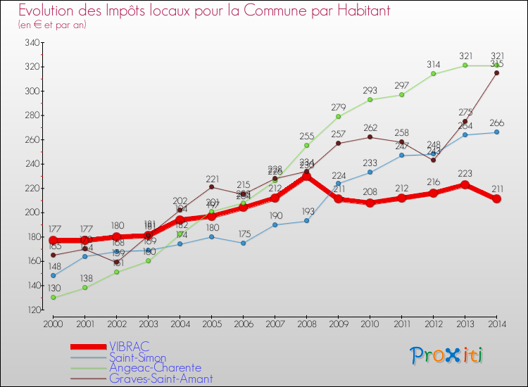Evolution et montant des impôts locaux par Habitant pour VIBRAC et les communes proches de 2000 à 2014 Comparaison des impôts locaux par habitant pour VIBRAC et les communes voisines de 2000 à 2014