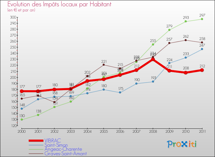 Evolution et montant des impôts locaux par Habitant pour VIBRAC et les communes proches Comparaison des impôts locaux par habitant pour VIBRAC et les communes voisines