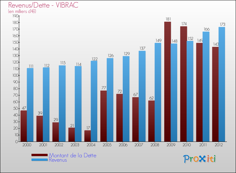 Evolution comparée de la dette et des revenus pour la commune de VIBRAC de 2000 à 2012 Comparaison de la dette et des revenus pour VIBRAC de 2000 à 2012