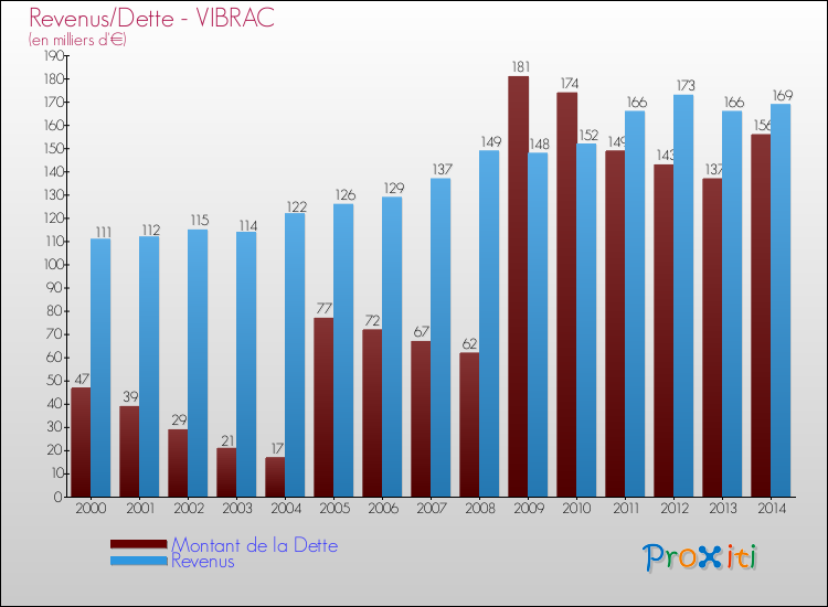Evolution comparée de la dette et des revenus pour la commune de VIBRAC de 2000 à 2014 Comparaison de la dette et des revenus pour VIBRAC de 2000 à 2014