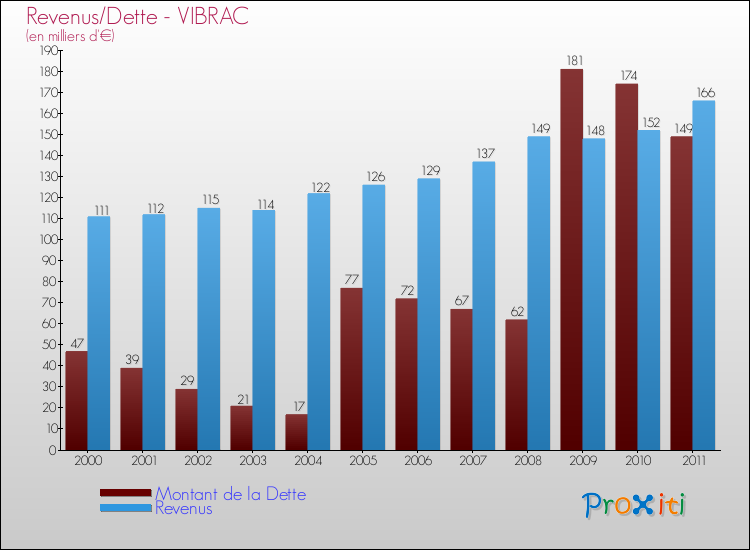 Evolution comparée de la dette et des revenus pour la commune de VIBRAC de 2000 à 2011 Comparaison de la dette et des revenus pour VIBRAC de 2000 à 2011