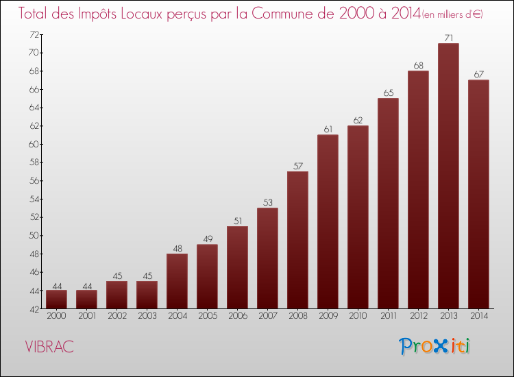 Evolution des Impôts Locaux pour la commune de VIBRAC de 2000 à 2014 Evolution des Impôts Locaux pour VIBRAC de 2000 à 2014