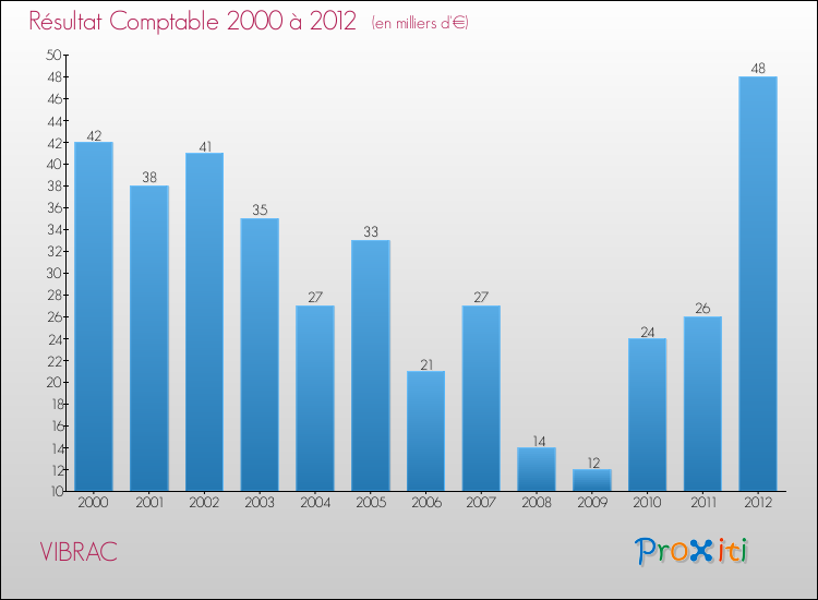 Evolution du résultat comptable pour la commune de VIBRAC de 2000 à 2012 Evolution du résultat comptable pour VIBRAC de 2000 à 2012