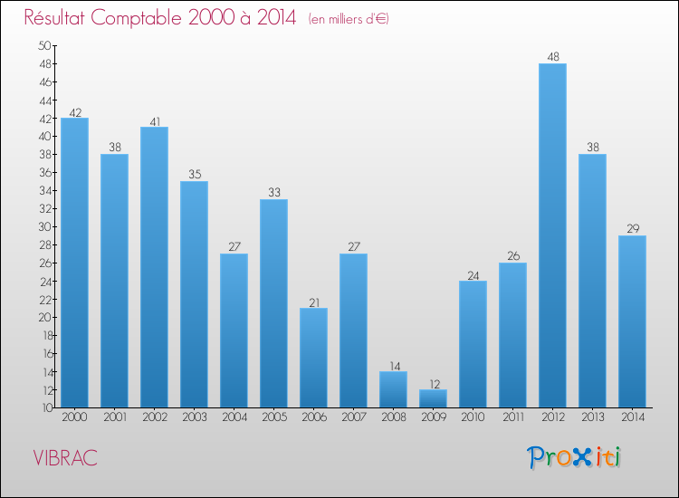 Evolution du résultat comptable pour la commune de VIBRAC de 2000 à 2014 Evolution du résultat comptable pour VIBRAC de 2000 à 2014