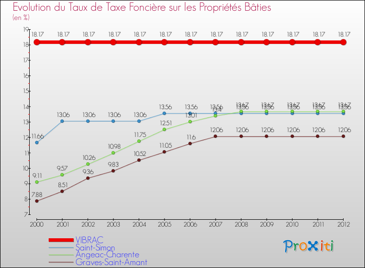 Evolution du taux de la taxe foncière sur le bati pour VIBRAC et les communes proches de 2000 à 2012 Comparaison des taux de taxe foncière sur le bati pour VIBRAC et les communes voisines de 2000 à 2012