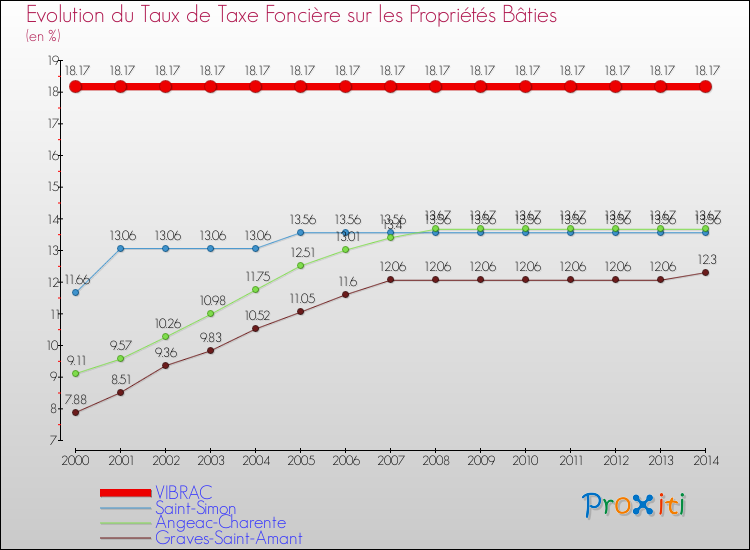Evolution du taux de la taxe foncière sur le bati pour VIBRAC et les communes proches de 2000 à 2014 Comparaison des taux de taxe foncière sur le bati pour VIBRAC et les communes voisines de 2000 à 2014