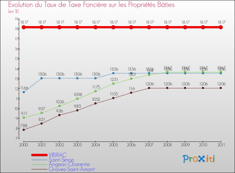 Evolution du taux de la taxe foncière sur le bati pour VIBRAC et les communes proches Comparaison des taux de taxe foncière sur le bati pour VIBRAC et les communes voisines