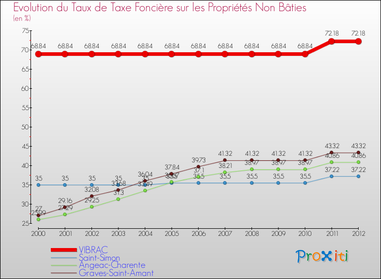 Evolution du taux de la taxe foncière sur les immeubles et terrains non batis pour VIBRAC et les communes proches de 2000 à 2012 Comparaison des taux de la taxe foncière sur les immeubles et terrains non batis pour VIBRAC et les communes voisines de 2000 à 2012