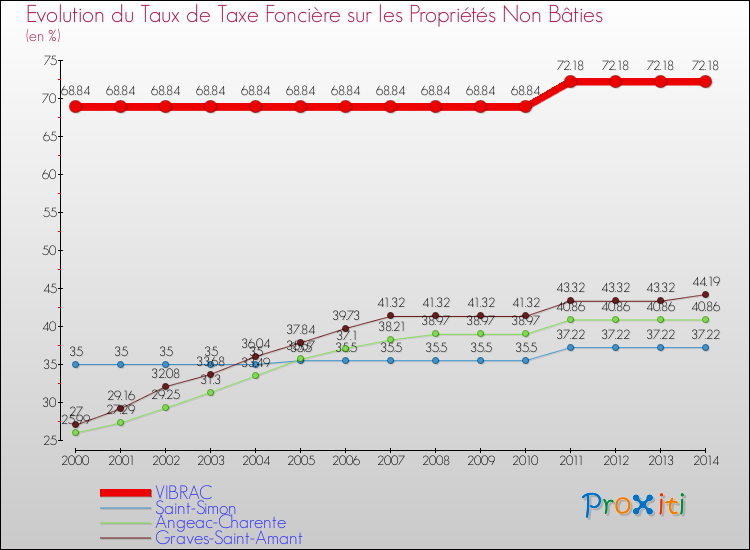 Evolution du taux de la taxe foncière sur les immeubles et terrains non batis pour VIBRAC et les communes proches de 2000 à 2014 Comparaison des taux de la taxe foncière sur les immeubles et terrains non batis pour VIBRAC et les communes voisines de 2000 à 2014