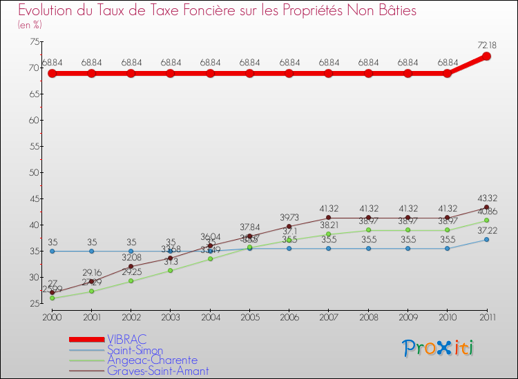 Evolution du taux de la taxe foncière sur les immeubles et terrains non batis pour VIBRAC et les communes proches Comparaison des taux de la taxe foncière sur les immeubles et terrains non batis pour VIBRAC et les communes voisines