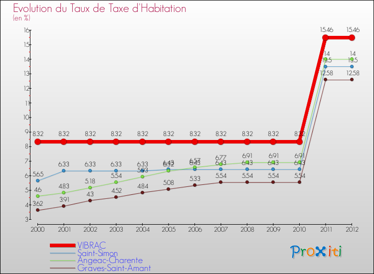 Evolution du taux de la taxe d'habitation pour VIBRAC et les communes proches Comparaison des taux de la taxe d'habitation pour VIBRAC et les communes voisines
