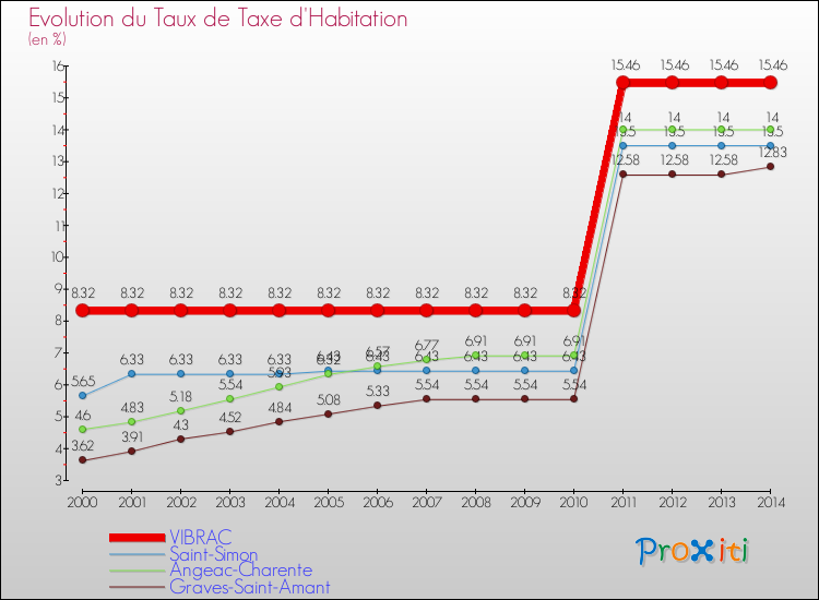 Evolution du taux de la taxe d'habitation pour VIBRAC et les communes proches de 2000 à 2014 Comparaison des taux de la taxe d'habitation pour VIBRAC et les communes voisines de 2000 à 2014